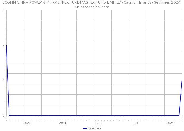 ECOFIN CHINA POWER & INFRASTRUCTURE MASTER FUND LIMITED (Cayman Islands) Searches 2024 