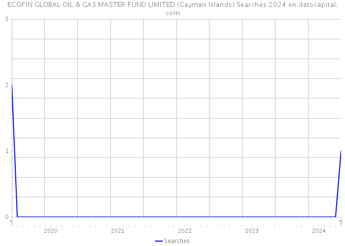 ECOFIN GLOBAL OIL & GAS MASTER FUND LIMITED (Cayman Islands) Searches 2024 