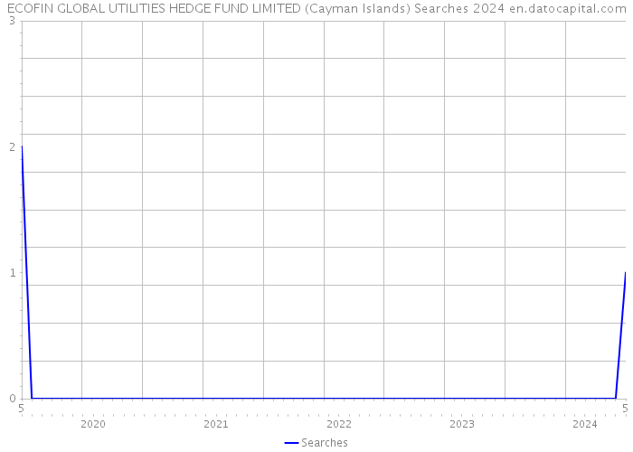 ECOFIN GLOBAL UTILITIES HEDGE FUND LIMITED (Cayman Islands) Searches 2024 