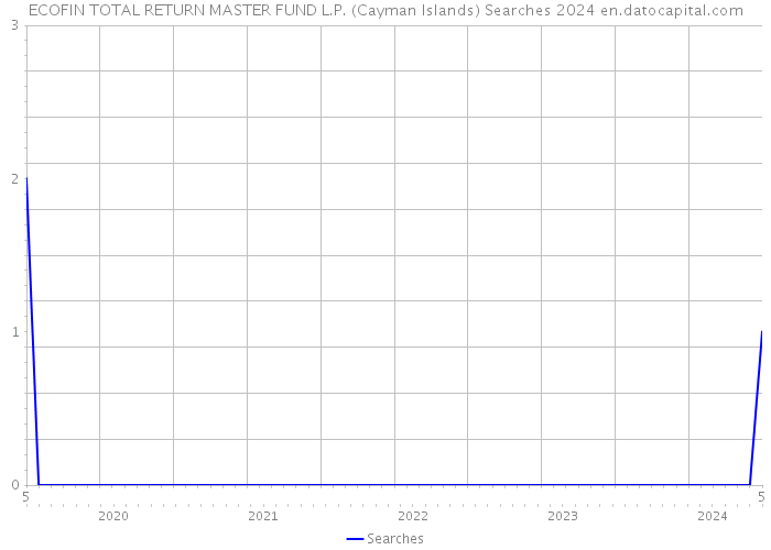 ECOFIN TOTAL RETURN MASTER FUND L.P. (Cayman Islands) Searches 2024 