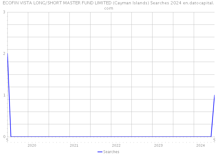 ECOFIN VISTA LONG/SHORT MASTER FUND LIMITED (Cayman Islands) Searches 2024 