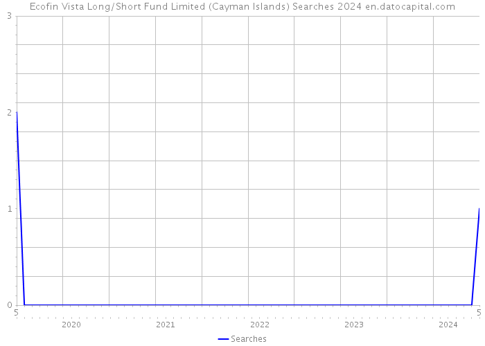 Ecofin Vista Long/Short Fund Limited (Cayman Islands) Searches 2024 