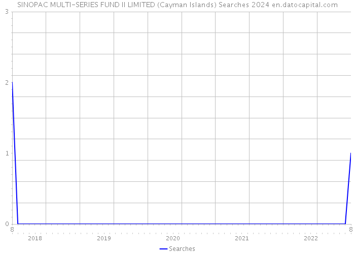 SINOPAC MULTI-SERIES FUND II LIMITED (Cayman Islands) Searches 2024 