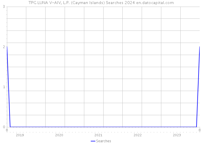 TPG LUNA V-AIV, L.P. (Cayman Islands) Searches 2024 