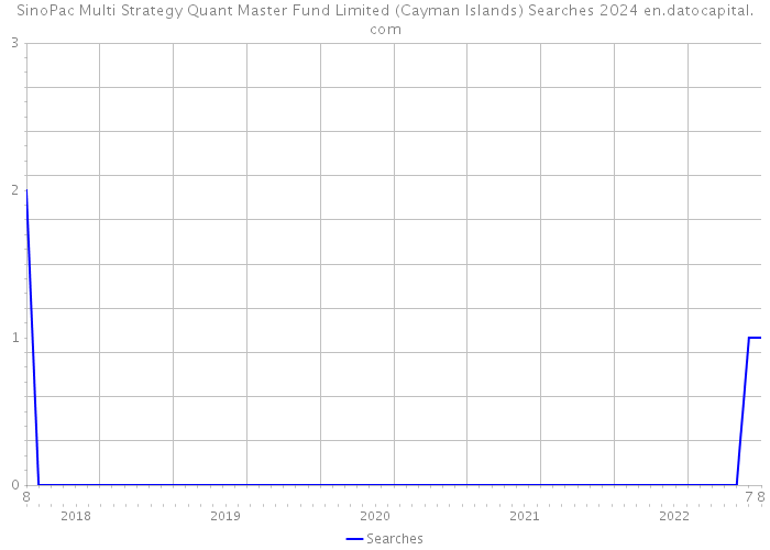 SinoPac Multi Strategy Quant Master Fund Limited (Cayman Islands) Searches 2024 