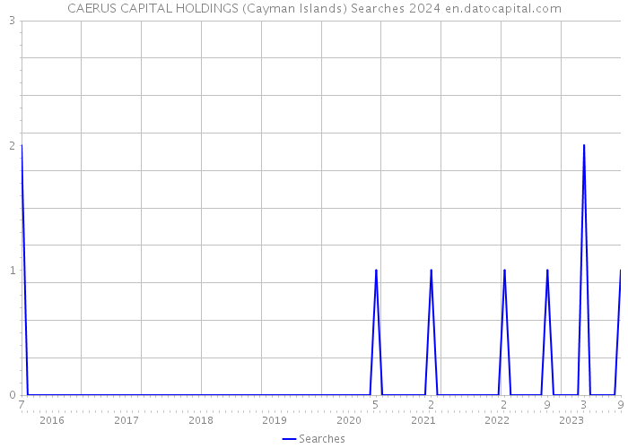 CAERUS CAPITAL HOLDINGS (Cayman Islands) Searches 2024 