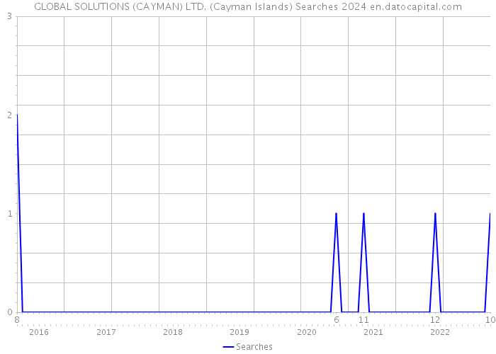GLOBAL SOLUTIONS (CAYMAN) LTD. (Cayman Islands) Searches 2024 
