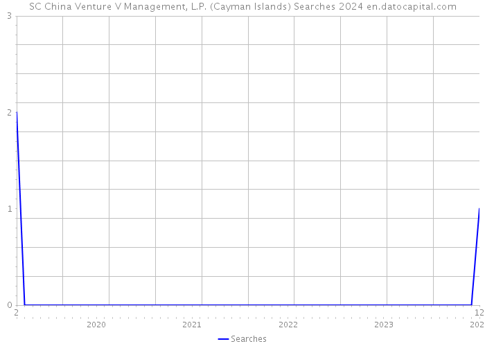 SC China Venture V Management, L.P. (Cayman Islands) Searches 2024 