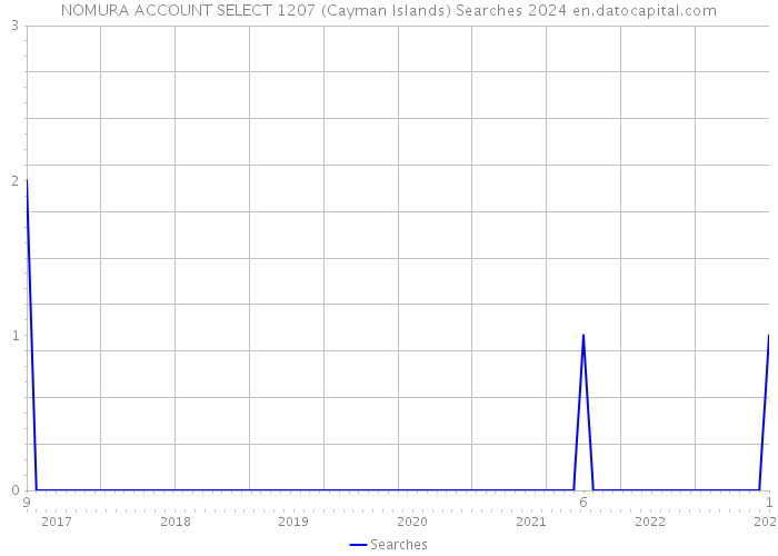 NOMURA ACCOUNT SELECT 1207 (Cayman Islands) Searches 2024 
