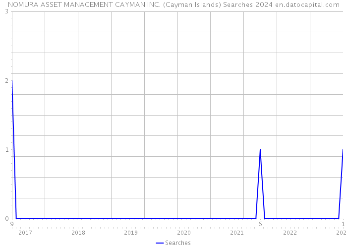 NOMURA ASSET MANAGEMENT CAYMAN INC. (Cayman Islands) Searches 2024 