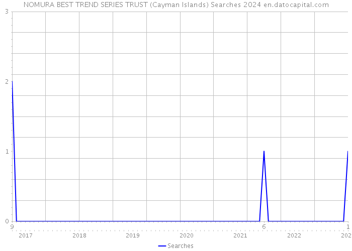 NOMURA BEST TREND SERIES TRUST (Cayman Islands) Searches 2024 