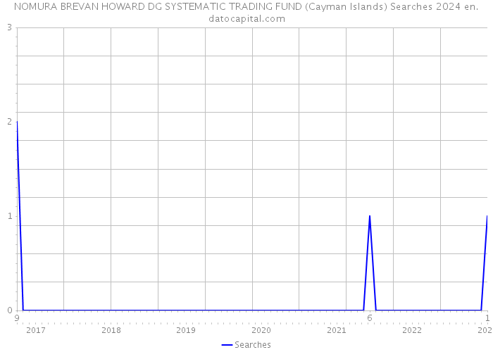 NOMURA BREVAN HOWARD DG SYSTEMATIC TRADING FUND (Cayman Islands) Searches 2024 