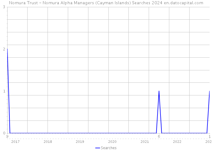 Nomura Trust - Nomura Alpha Managers (Cayman Islands) Searches 2024 