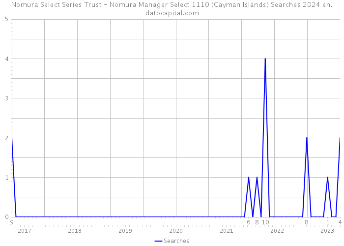 Nomura Select Series Trust - Nomura Manager Select 1110 (Cayman Islands) Searches 2024 