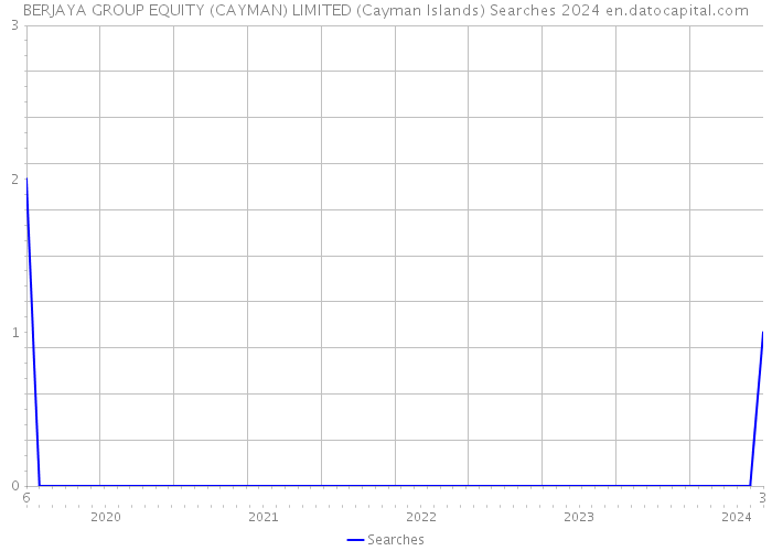 BERJAYA GROUP EQUITY (CAYMAN) LIMITED (Cayman Islands) Searches 2024 