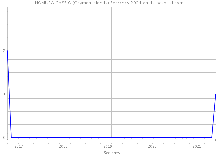 NOMURA CASSIO (Cayman Islands) Searches 2024 