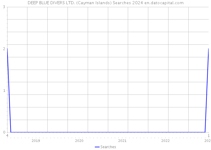 DEEP BLUE DIVERS LTD. (Cayman Islands) Searches 2024 