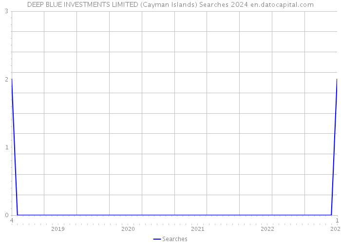 DEEP BLUE INVESTMENTS LIMITED (Cayman Islands) Searches 2024 