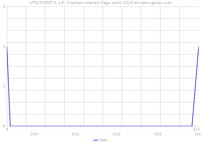 UTILITIVEST II, L.P. (Cayman Islands) Page visits 2024 