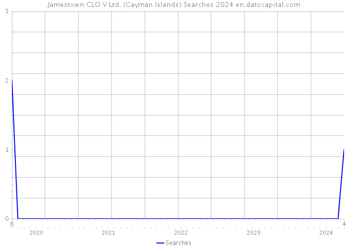 Jamestown CLO V Ltd. (Cayman Islands) Searches 2024 