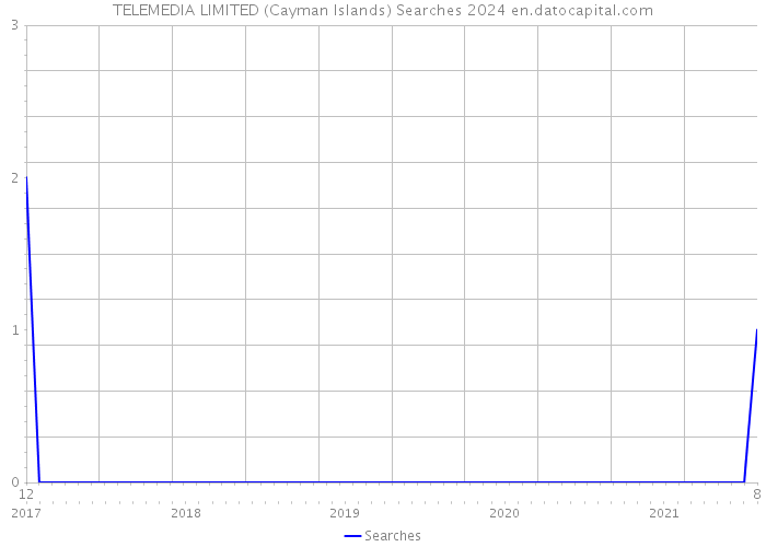 TELEMEDIA LIMITED (Cayman Islands) Searches 2024 