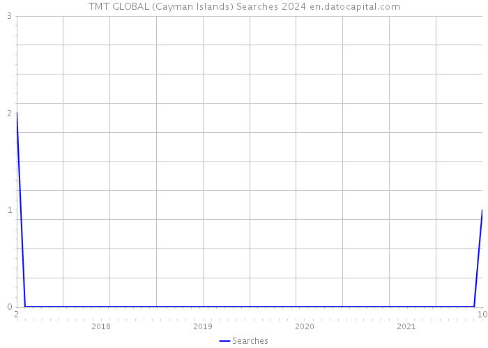TMT GLOBAL (Cayman Islands) Searches 2024 