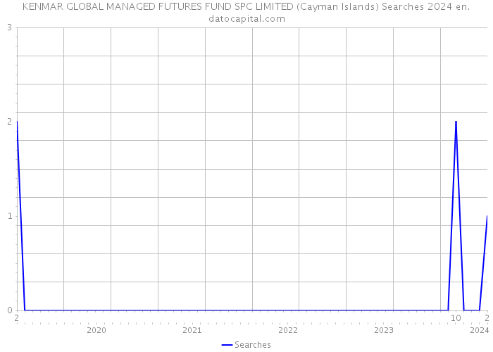 KENMAR GLOBAL MANAGED FUTURES FUND SPC LIMITED (Cayman Islands) Searches 2024 
