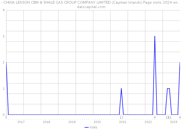 CHINA LEASON CBM & SHALE GAS GROUP COMPANY LIMITED (Cayman Islands) Page visits 2024 