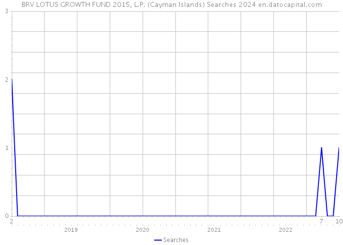 BRV LOTUS GROWTH FUND 2015, L.P. (Cayman Islands) Searches 2024 