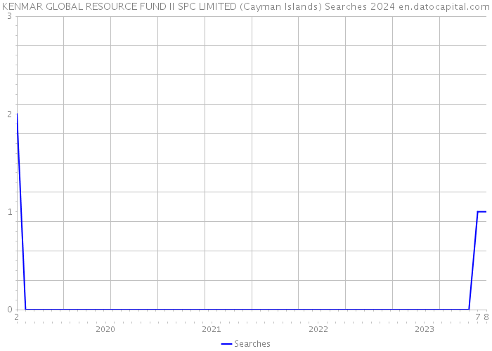 KENMAR GLOBAL RESOURCE FUND II SPC LIMITED (Cayman Islands) Searches 2024 
