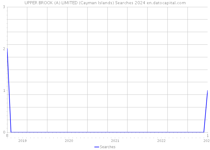 UPPER BROOK (A) LIMITED (Cayman Islands) Searches 2024 