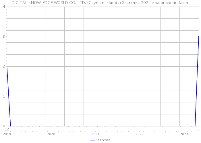 DIGITAL KNOWLEDGE WORLD CO. LTD. (Cayman Islands) Searches 2024 