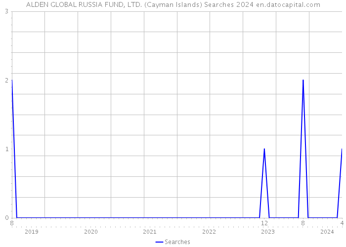 ALDEN GLOBAL RUSSIA FUND, LTD. (Cayman Islands) Searches 2024 