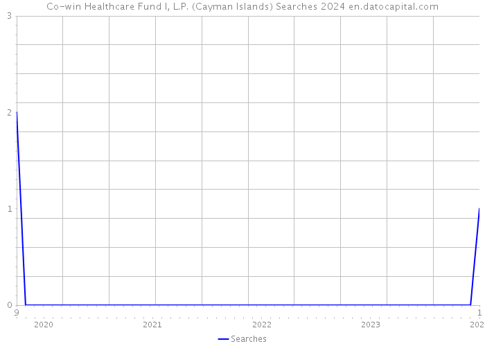 Co-win Healthcare Fund I, L.P. (Cayman Islands) Searches 2024 