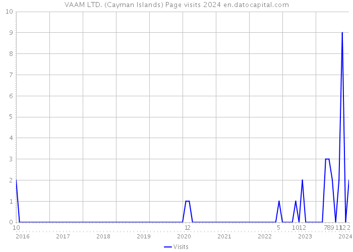 VAAM LTD. (Cayman Islands) Page visits 2024 