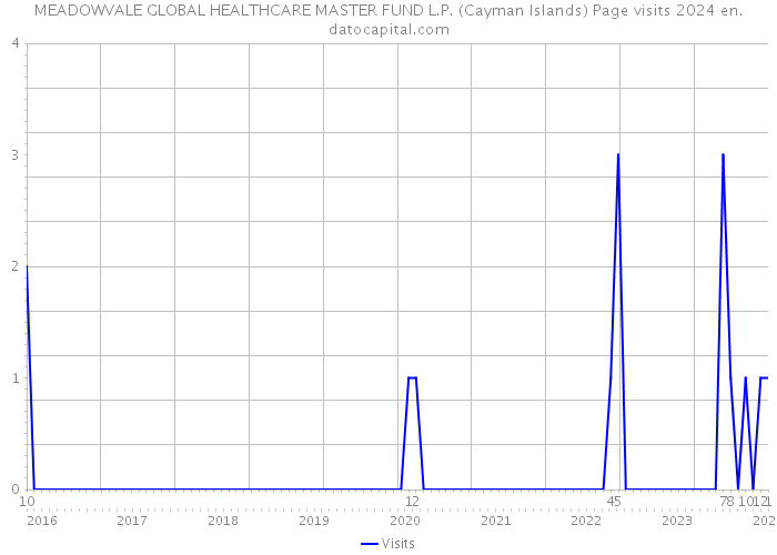 MEADOWVALE GLOBAL HEALTHCARE MASTER FUND L.P. (Cayman Islands) Page visits 2024 