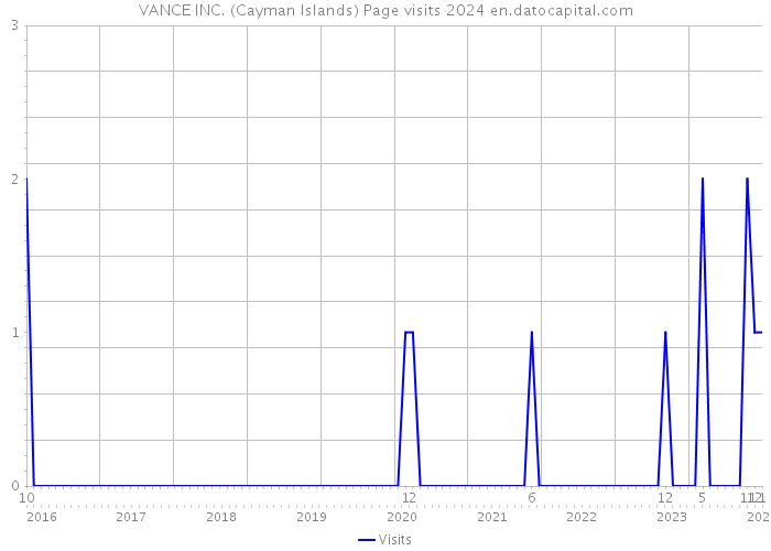VANCE INC. (Cayman Islands) Page visits 2024 