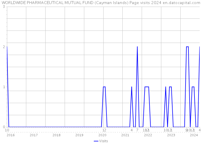 WORLDWIDE PHARMACEUTICAL MUTUAL FUND (Cayman Islands) Page visits 2024 