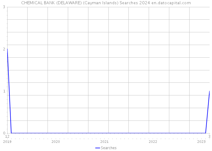 CHEMICAL BANK (DELAWARE) (Cayman Islands) Searches 2024 
