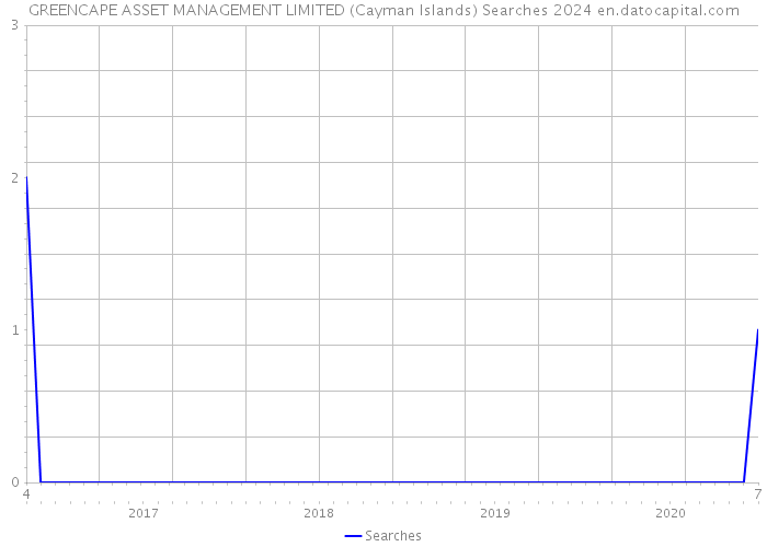 GREENCAPE ASSET MANAGEMENT LIMITED (Cayman Islands) Searches 2024 