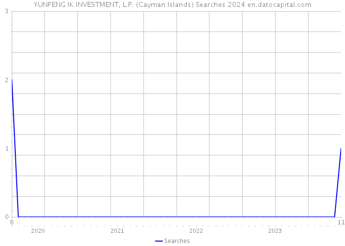 YUNFENG IK INVESTMENT, L.P. (Cayman Islands) Searches 2024 