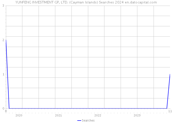 YUNFENG INVESTMENT GP, LTD. (Cayman Islands) Searches 2024 