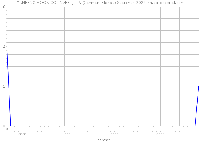 YUNFENG MOON CO-INVEST, L.P. (Cayman Islands) Searches 2024 