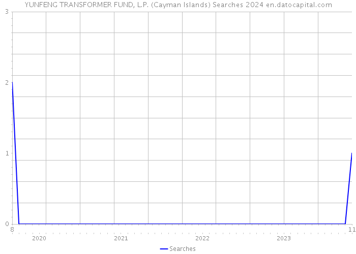 YUNFENG TRANSFORMER FUND, L.P. (Cayman Islands) Searches 2024 