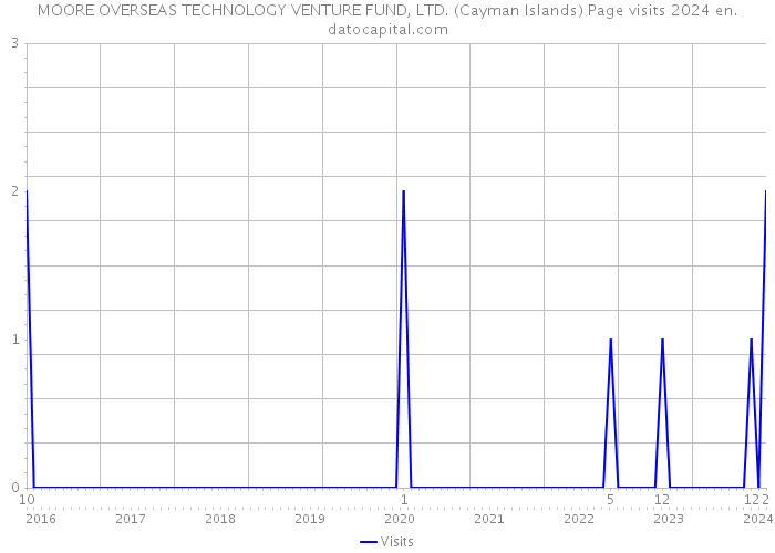 MOORE OVERSEAS TECHNOLOGY VENTURE FUND, LTD. (Cayman Islands) Page visits 2024 