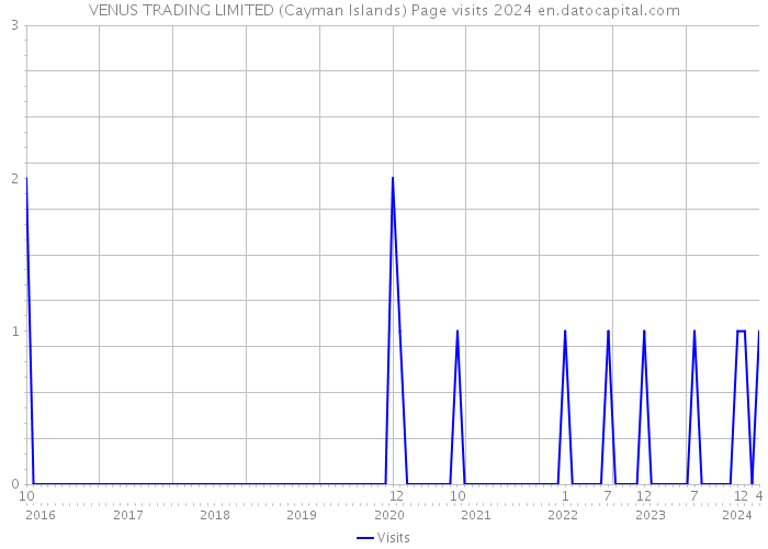 VENUS TRADING LIMITED (Cayman Islands) Page visits 2024 
