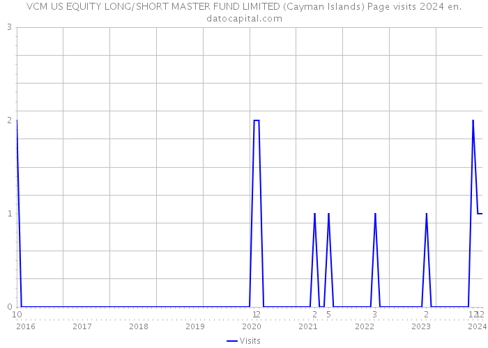 VCM US EQUITY LONG/SHORT MASTER FUND LIMITED (Cayman Islands) Page visits 2024 