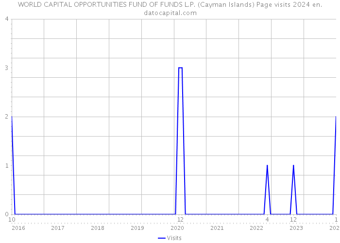 WORLD CAPITAL OPPORTUNITIES FUND OF FUNDS L.P. (Cayman Islands) Page visits 2024 
