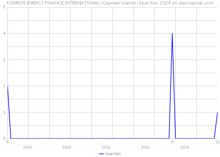 KOSMOS ENERGY FINANCE INTERNATIONAL (Cayman Islands) Searches 2024 