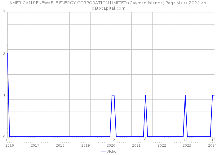 AMERICAN RENEWABLE ENERGY CORPORATION LIMITED (Cayman Islands) Page visits 2024 